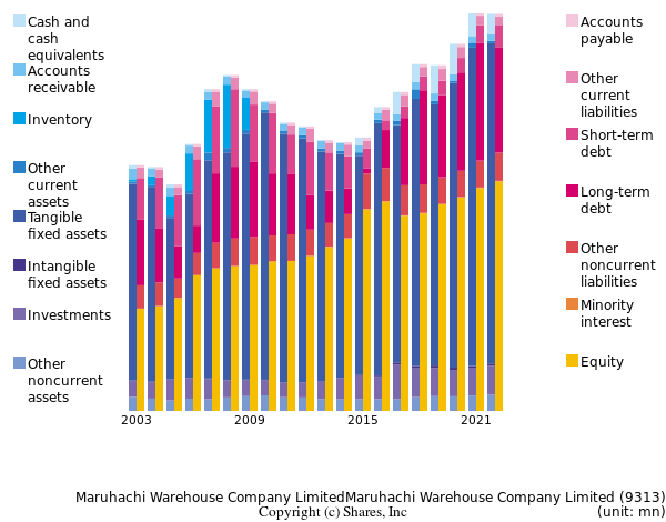 Maruhachi Warehouse Company LimitedMaruhachi Warehouse Company Limitedbs