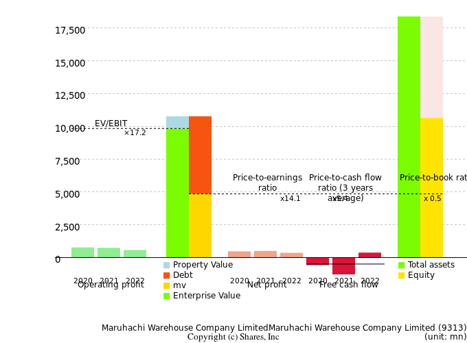 Maruhachi Warehouse Company LimitedMaruhachi Warehouse Company LimitedManagement Efficiency Analysis (ROIC Tree)