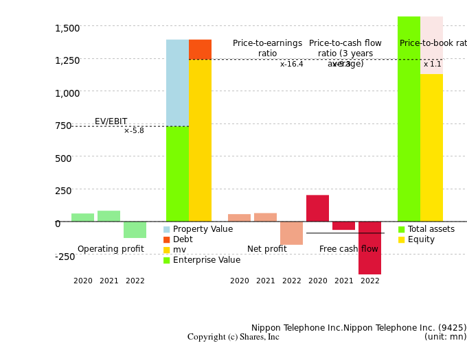 Nippon Telephone Inc.Nippon Telephone Inc.Management Efficiency Analysis (ROIC Tree)