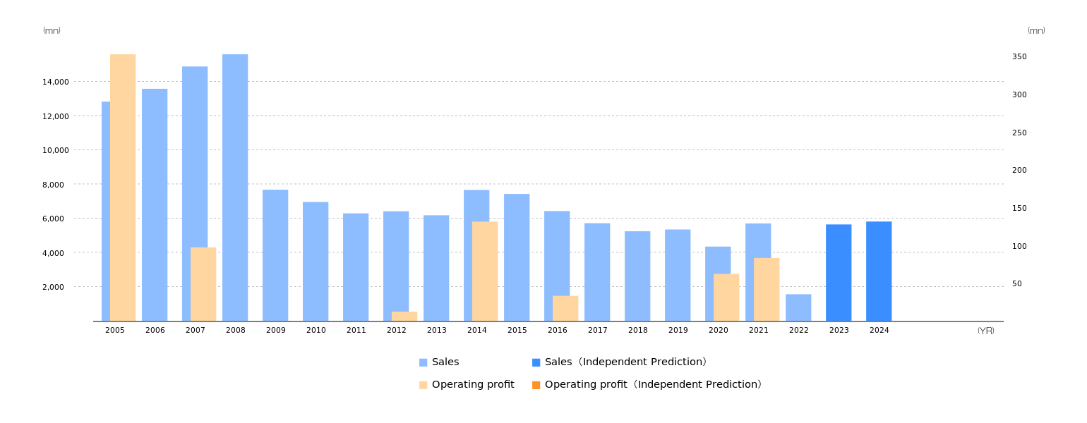 Nippon Telephone Inc.Nippon Telephone Inc.Robot prediction