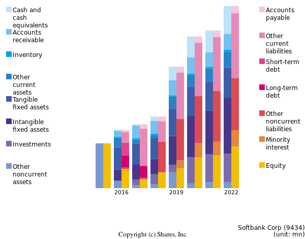 Softbank Corpbs