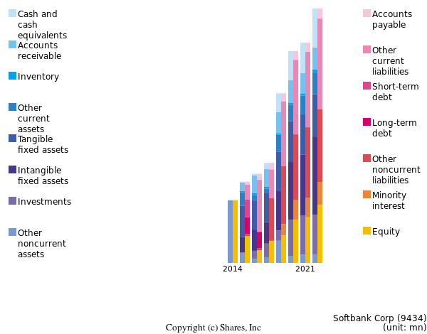 Softbank Corpbs