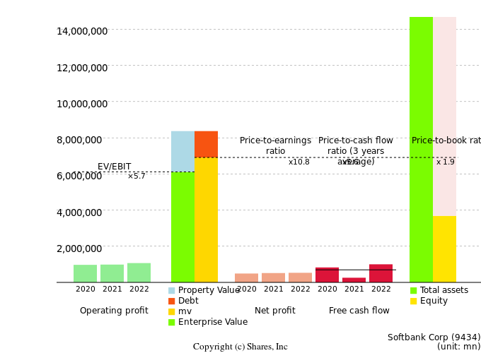 Softbank CorpManagement Efficiency Analysis (ROIC Tree)