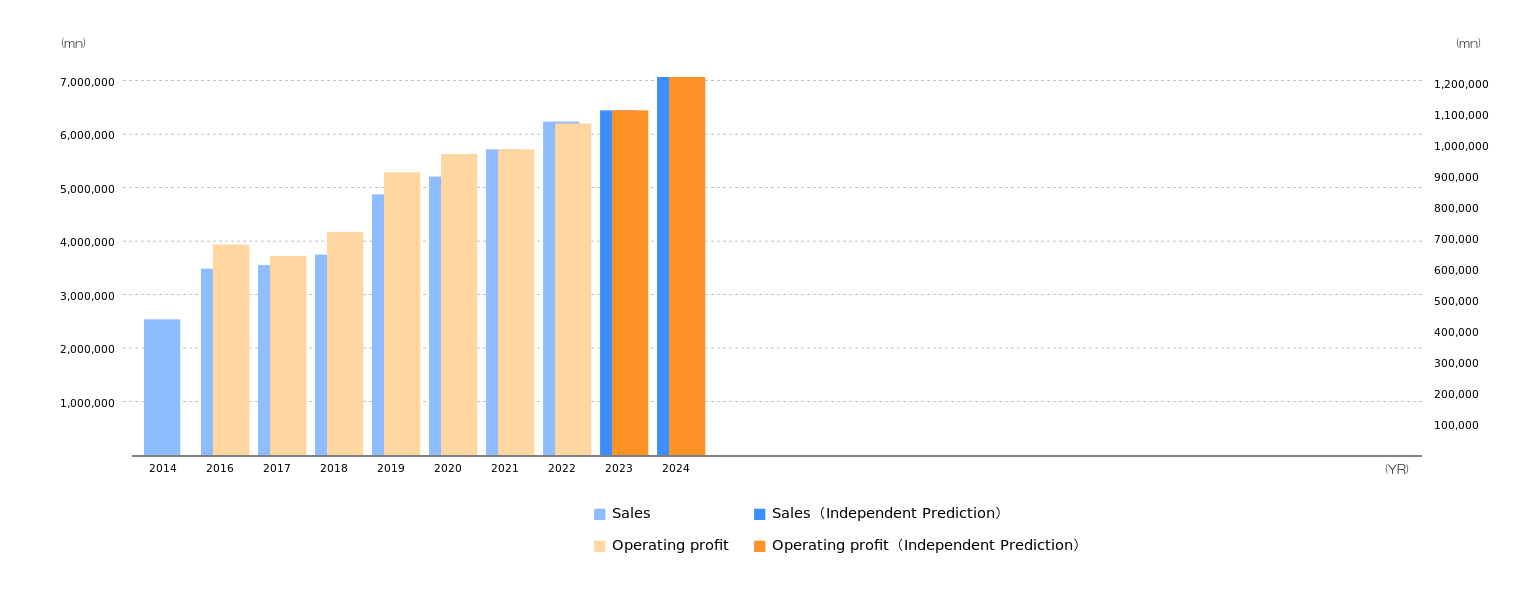 Softbank CorpRobot prediction