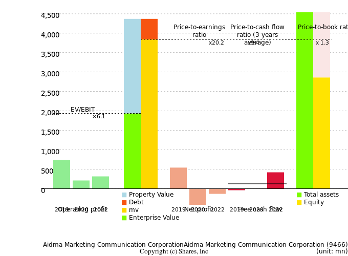 Aidma Marketing Communication CorporationAidma Marketing Communication CorporationManagement Efficiency Analysis (ROIC Tree)