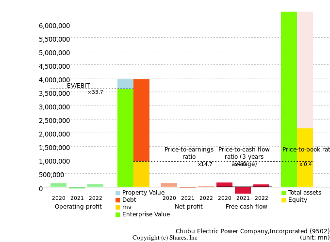 Chubu Electric Power Company,IncorporatedManagement Efficiency Analysis (ROIC Tree)