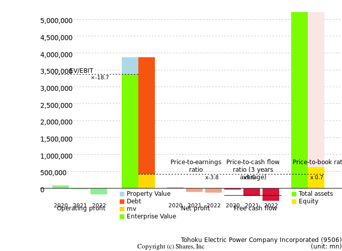 Tohoku Electric Power Company IncorporatedManagement Efficiency Analysis (ROIC Tree)