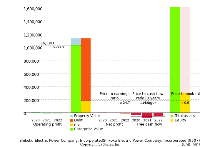 Shikoku Electric Power Company, IncorporatedShikoku Electric Power Company, IncorporatedManagement Efficiency Analysis (ROIC Tree)