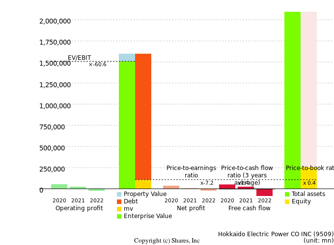 Hokkaido Electric Power CO INCManagement Efficiency Analysis (ROIC Tree)
