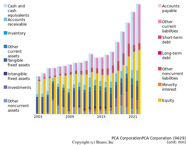 PCA CorporationPCA Corporationbs