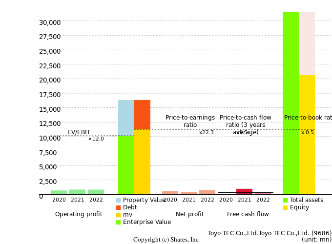 Toyo TEC Co.,Ltd.Toyo TEC Co.,Ltd.Management Efficiency Analysis (ROIC Tree)
