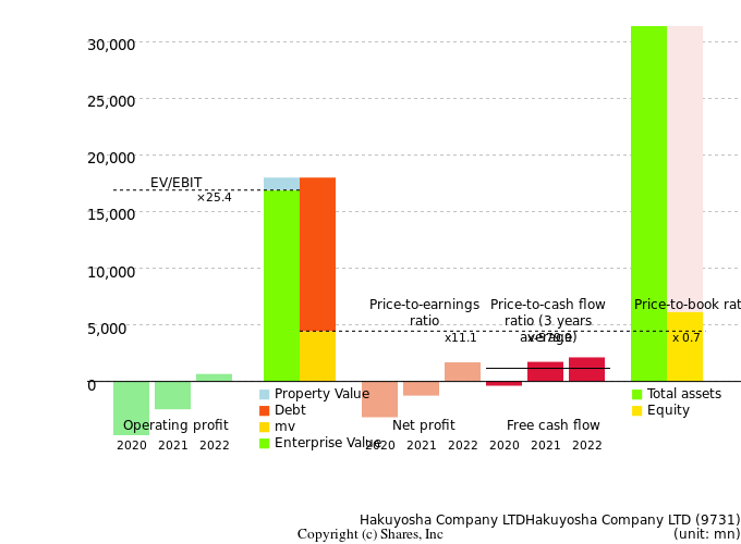 Hakuyosha Company LTDHakuyosha Company LTDManagement Efficiency Analysis (ROIC Tree)