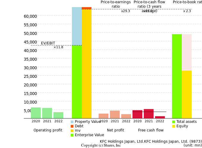 KFC Holdings Japan, Ltd.KFC Holdings Japan, Ltd.Management Efficiency Analysis (ROIC Tree)