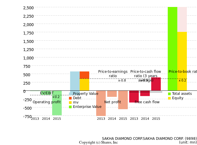SAKHA DIAMOND CORP.SAKHA DIAMOND CORP.Management Efficiency Analysis (ROIC Tree)