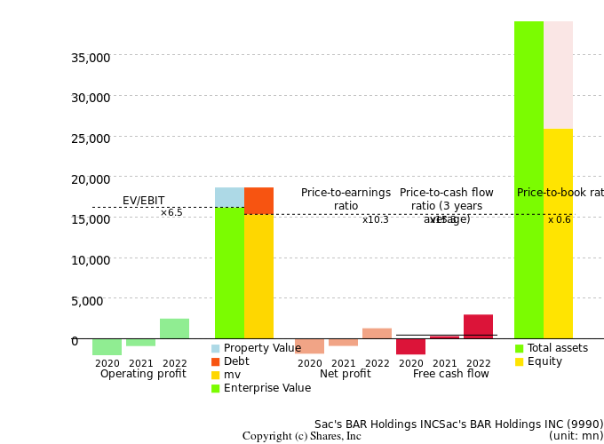 Sac's BAR Holdings INCSac's BAR Holdings INCManagement Efficiency Analysis (ROIC Tree)