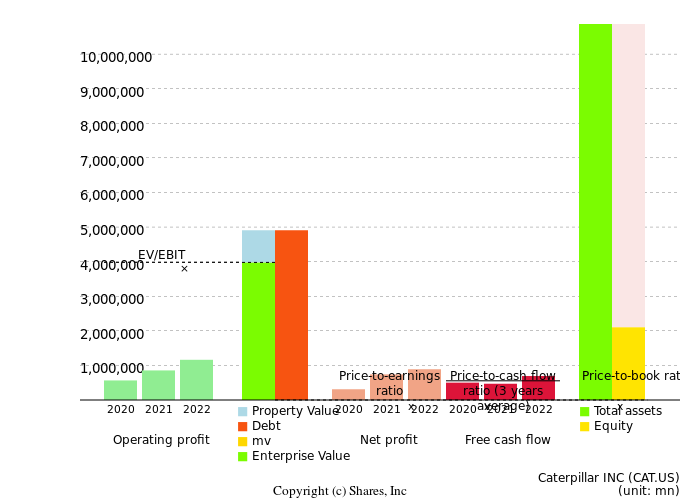 Caterpillar INCManagement Efficiency Analysis (ROIC Tree)