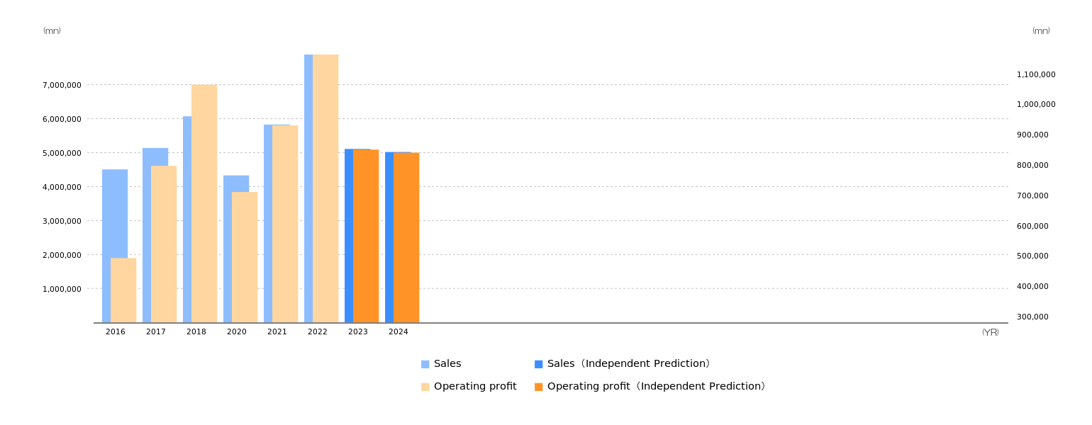 Caterpillar INCRobot prediction